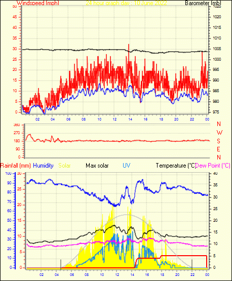 24 Hour Graph for Day 10